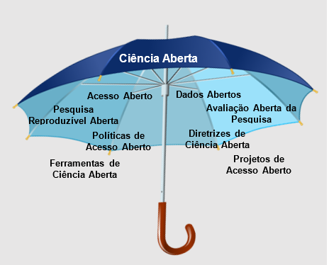 Figura 1. Ciência Aberta e suas principais iniciativas Figura 1. Ciência Aberta e suas principais iniciativas