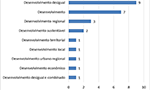 Gráfico. Conceitos de desenvolvimento mencionados nos programas de curso de Geografia Econômica.