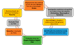 Ciclo do Programa de Multiletramentos Didáticos (PROMULD). Um círculo interligando diferentes quadros coloridos.