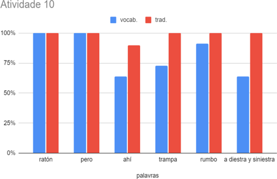 Gráfico de barra. Na horizontal, cinco linhas representam os percentuais 0%, 25%, 50%, 75% e 100%. Na vertical, barras na cor azul representam o desempenho dos alunos na atividade de vocabulário (léxico) e barras na cor vermelha representam o desempenho dos alunos na atividade de tradução. As barras começam na linha 0% e terminam na linha que corresponde à porcentagem de acerto dos alunos. Para cada item lexical, há uma barra azul e uma barra vermelha. Palavra “ratón” – barras azul e vermelha na linha 100%; Palavra “pero” – barras azul e vermelha na linha 100%; Palavra “ahí” – barra azul entre as linhas 50% e 75%, e barra vermelha entre as linhas 75% e 100%; Palavra “trampa” – barra azul abaixo da linha 75% e barra vermelha na linha 100%; Palavra “rumbo” – barra azul entre as linhas 75% e 100% e barra vermelha na linha 100%; Expressão “a diestra y siniestra” – barra azul entre as linhas 50% e 75% e barra vermelha na linha 100%. Gráfico de barra. Na horizontal, cinco linhas representam os percentuais 0%, 25%, 50%, 75% e 100%. Na vertical, barras na cor azul representam o desempenho dos alunos na atividade de vocabulário (léxico) e barras na cor vermelha representam o desempenho dos alunos na atividade de tradução. As barras começam na linha 0% e terminam na linha que corresponde à porcentagem de acerto dos alunos. Para cada item lexical, há uma barra azul e uma barra vermelha. Palavra “ratón” – barras azul e vermelha na linha 100%; Palavra “pero” – barras azul e vermelha na linha 100%; Palavra “ahí” – barra azul entre as linhas 50% e 75%, e barra vermelha entre as linhas 75% e 100%; Palavra “trampa” – barra azul abaixo da linha 75% e barra vermelha na linha 100%; Palavra “rumbo” – barra azul entre as linhas 75% e 100% e barra vermelha na linha 100%; Expressão “a diestra y siniestra” – barra azul entre as linhas 50% e 75% e barra vermelha na linha 100%.
