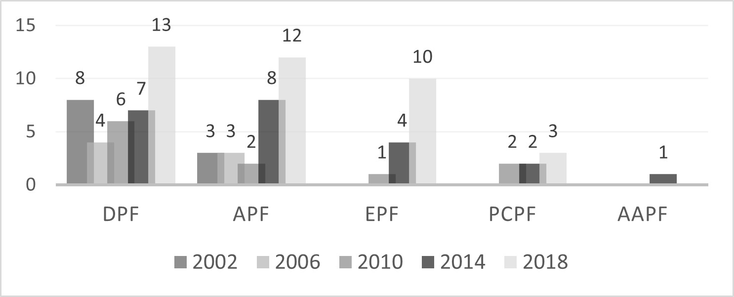 Gráfico sobre a Origem das carreiras na Polícia Federal de candidatos que concorreram a cargos políticos entre 2002 e 2018. Gráfico sobre a Origem das carreiras na Polícia Federal de candidatos que concorreram a cargos políticos entre 2002 e 2018.
