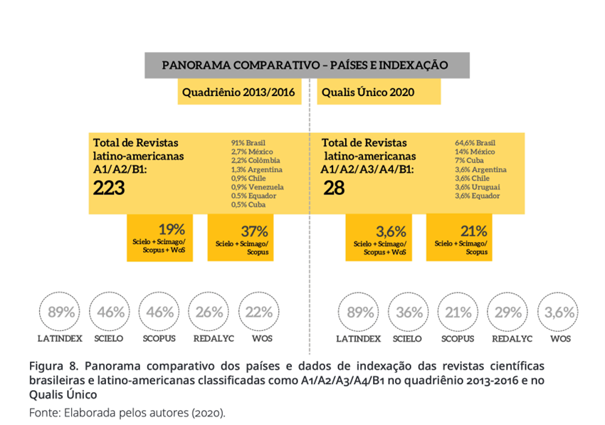 Gráfico montado pelos autores que mostra um panorama comparativo entre países e dados de indexação dos periódicos científicas brasileiros e latino-americanos classificados como A1/A2/A3/A4/B1 no quadriênio 2013-2016 e no Qualis Único. Gráfico montado pelos autores que mostra um panorama comparativo entre países e dados de indexação dos periódicos científicas brasileiros e latino-americanos classificados como A1/A2/A3/A4/B1 no quadriênio 2013-2016 e no Qualis Único.