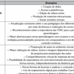 Quadro listando saberes contruídos e exemplos