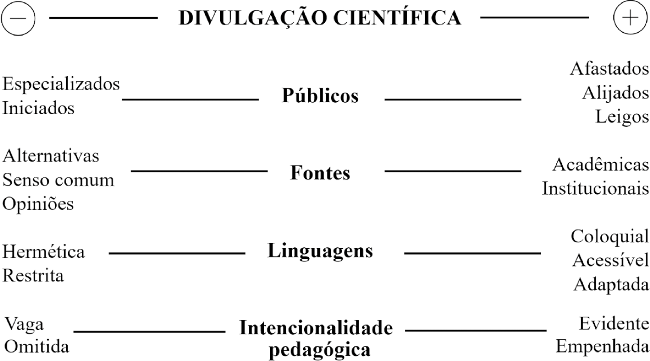 Quadro que mostra o espectro de reconhecimento de práticas de divulgação científica a partir de uma definição plural Quadro que mostra o espectro de reconhecimento de práticas de divulgação científica a partir de uma definição plural